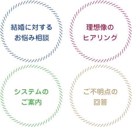 新潟30代･40代･50代の結婚相談所のカウンセリング内容